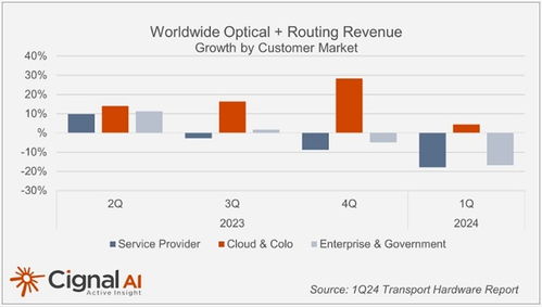 Cignal AI 2024年第一季度報告 全球光學和路由硬件支出下滑15%，云計算設備銷售成關鍵驅動
