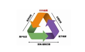 人類終極營銷模式 健康網(wǎng)與云計算設(shè)備的融合銷售