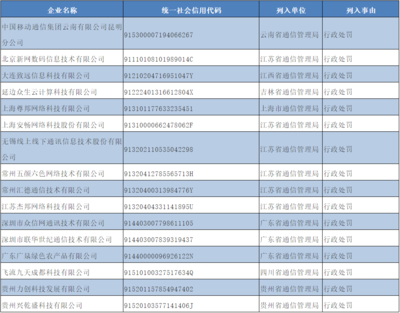工信部通報 昆明移動等16家企業(yè)因違規(guī)被納入電信業(yè)務(wù)經(jīng)營不良名單